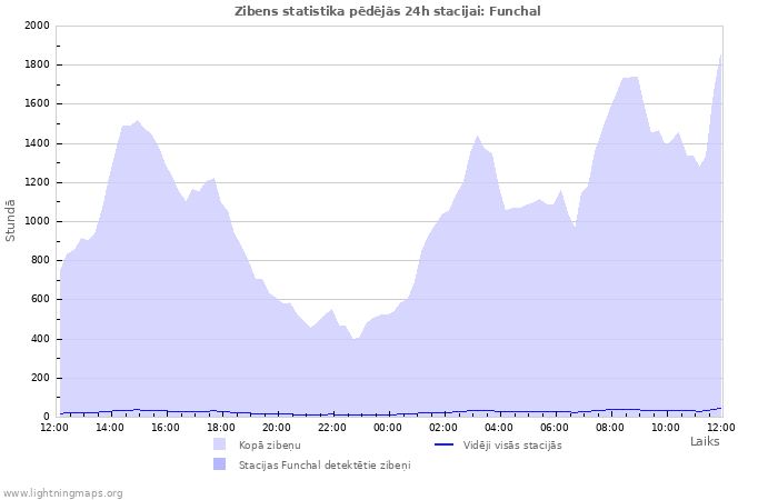 Grafiki: Zibens statistika