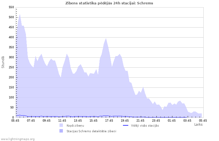 Grafiki: Zibens statistika