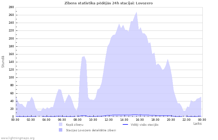 Grafiki: Zibens statistika