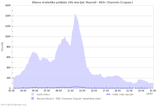 Grafiki: Zibens statistika