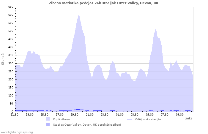 Grafiki: Zibens statistika