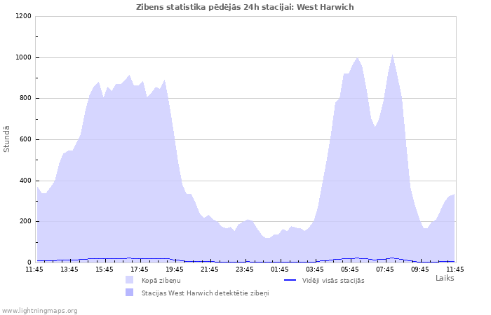 Grafiki: Zibens statistika