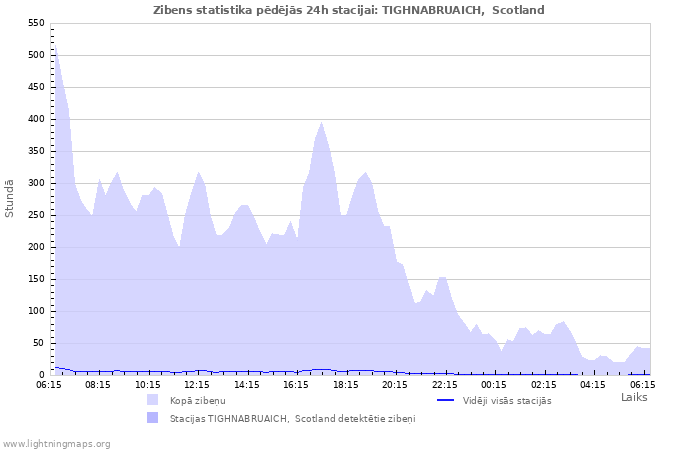 Grafiki: Zibens statistika