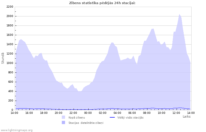 Grafiki: Zibens statistika