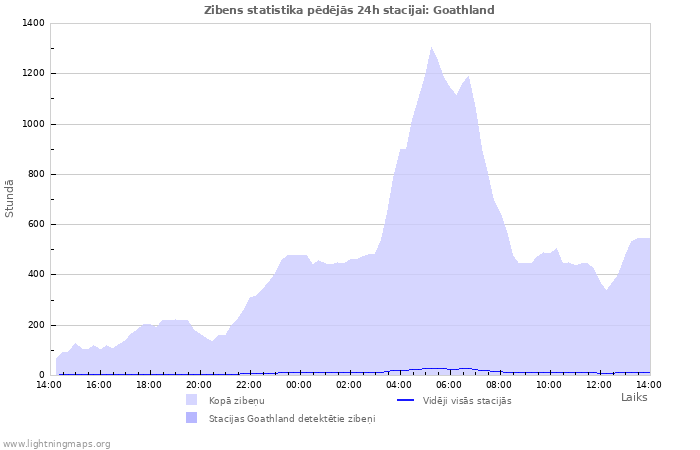 Grafiki: Zibens statistika