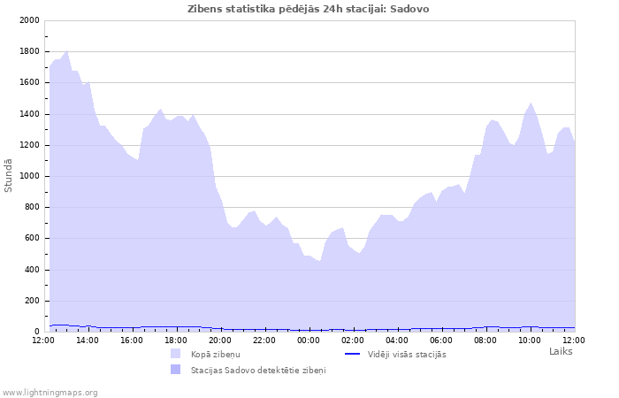 Grafiki: Zibens statistika