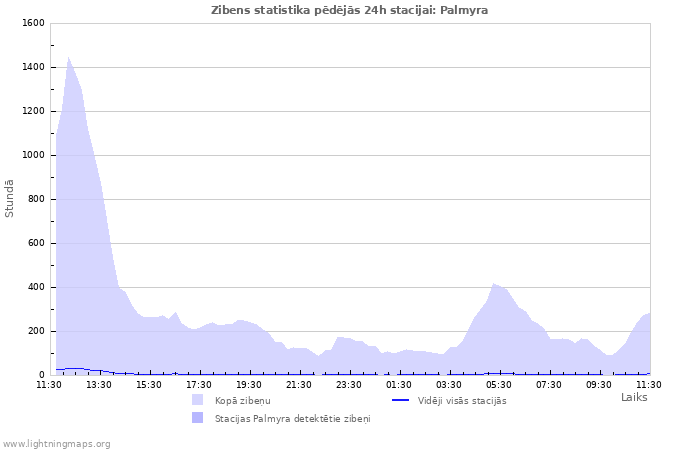 Grafiki: Zibens statistika