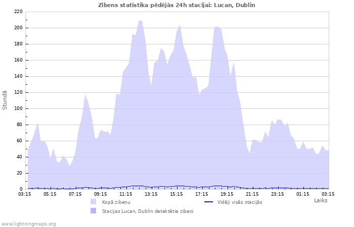 Grafiki: Zibens statistika