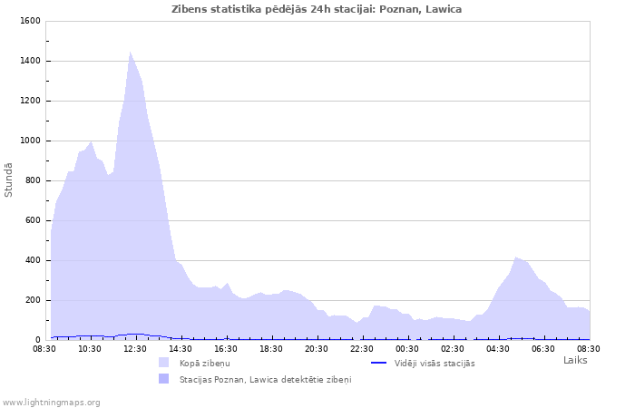 Grafiki: Zibens statistika