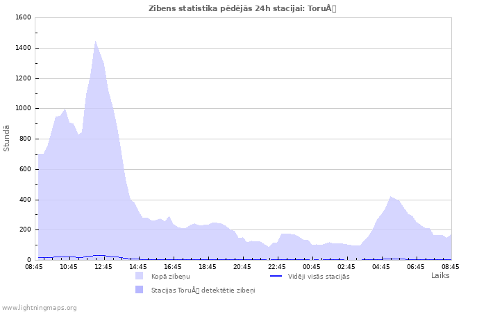 Grafiki: Zibens statistika