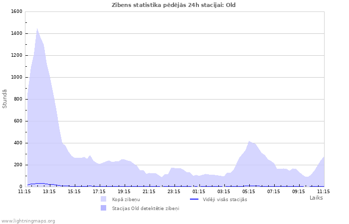 Grafiki: Zibens statistika