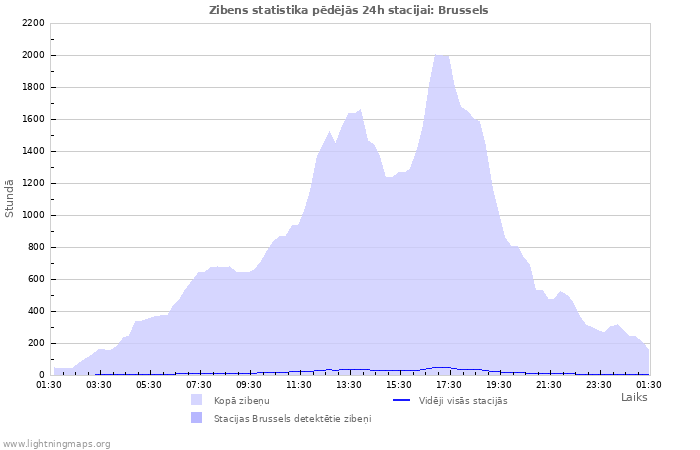 Grafiki: Zibens statistika