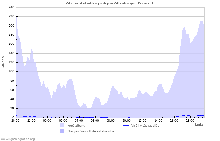 Grafiki: Zibens statistika