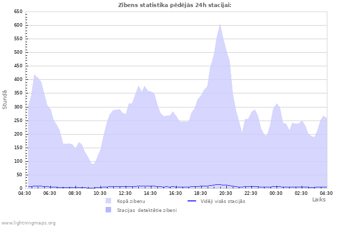 Grafiki: Zibens statistika