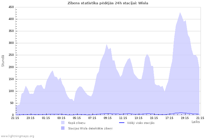 Grafiki: Zibens statistika