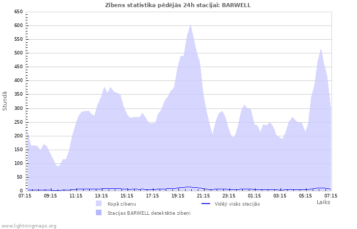 Grafiki: Zibens statistika