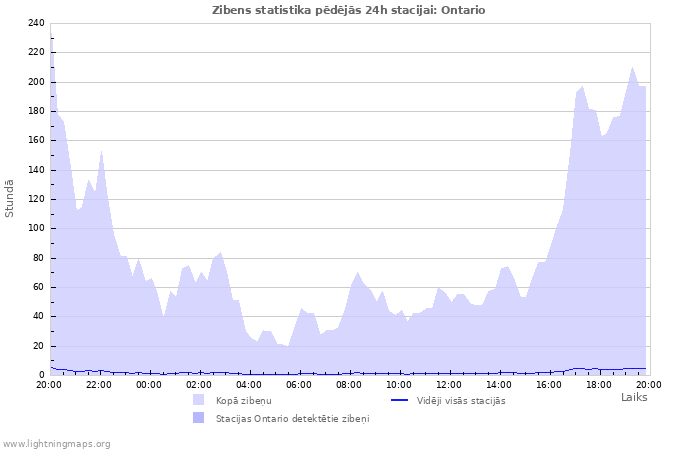 Grafiki: Zibens statistika