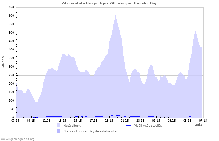 Grafiki: Zibens statistika