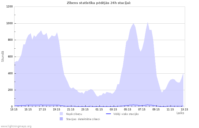 Grafiki: Zibens statistika