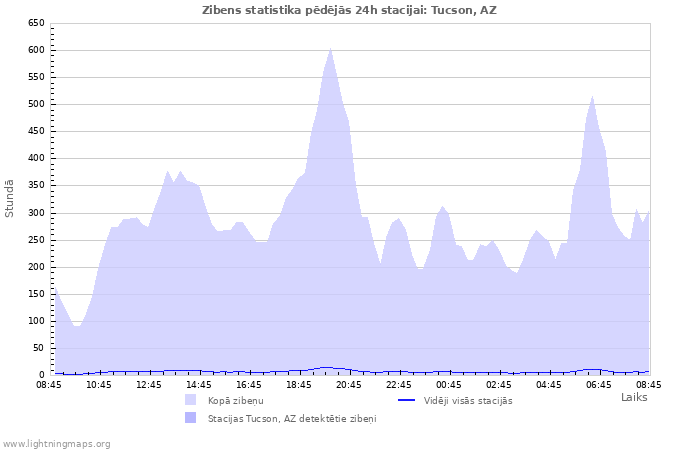 Grafiki: Zibens statistika