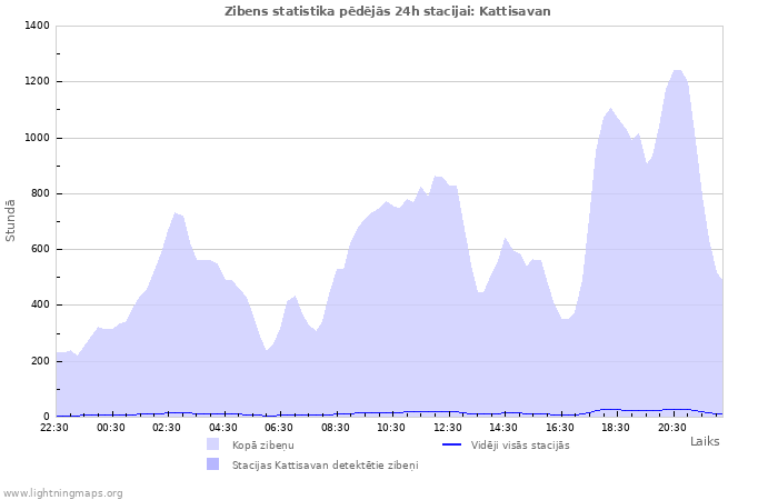 Grafiki: Zibens statistika