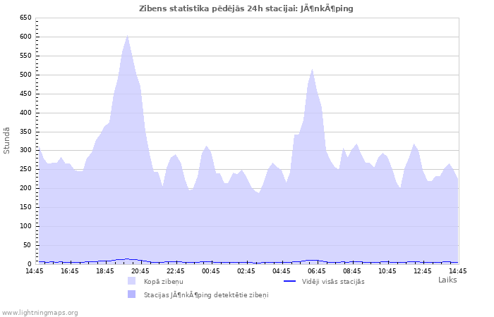 Grafiki: Zibens statistika