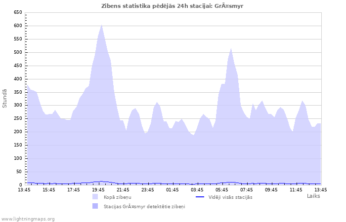 Grafiki: Zibens statistika