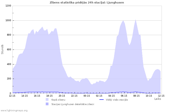 Grafiki: Zibens statistika