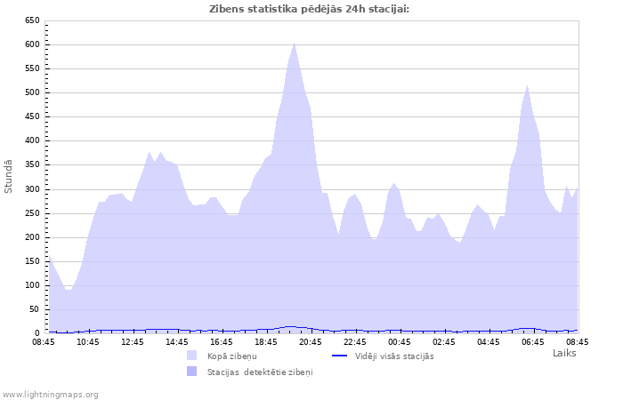 Grafiki: Zibens statistika