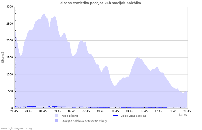 Grafiki: Zibens statistika