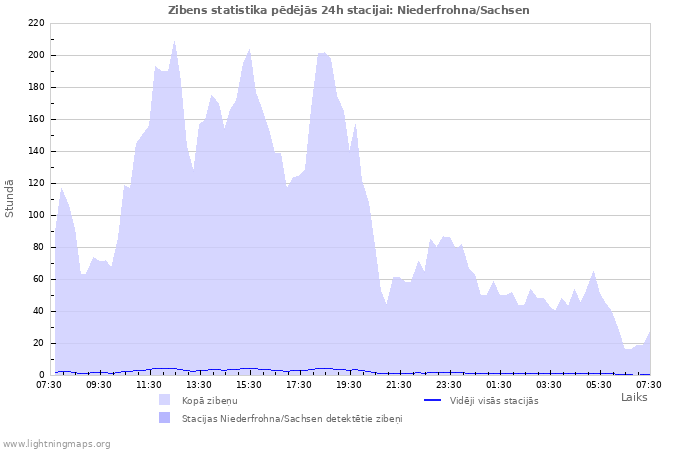 Grafiki: Zibens statistika