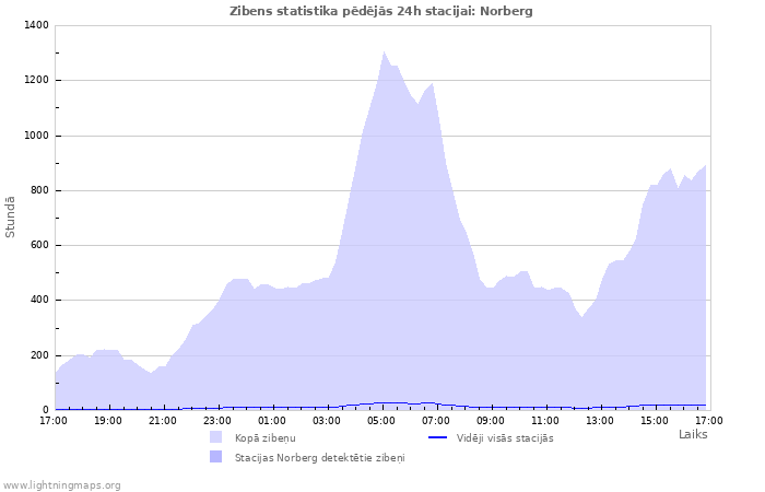 Grafiki: Zibens statistika