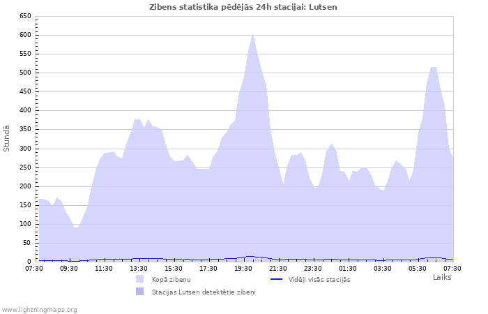 Grafiki: Zibens statistika