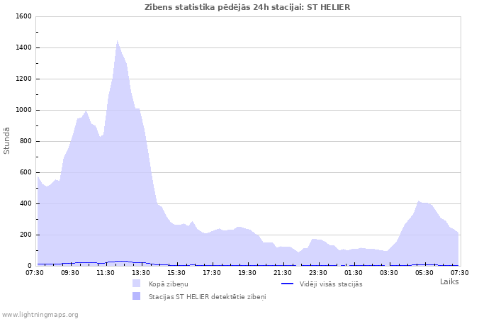 Grafiki: Zibens statistika