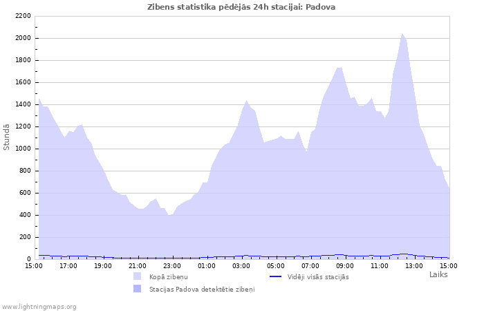 Grafiki: Zibens statistika