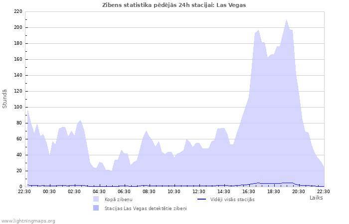 Grafiki: Zibens statistika