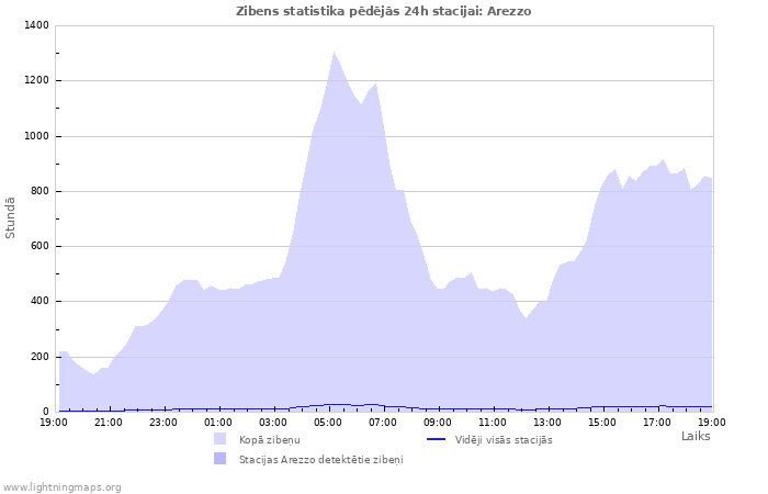 Grafiki: Zibens statistika