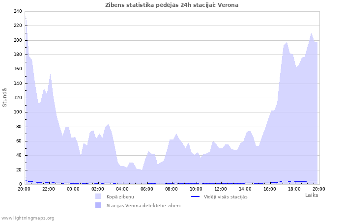 Grafiki: Zibens statistika