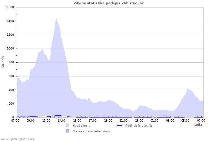 Grafiki: Zibens statistika