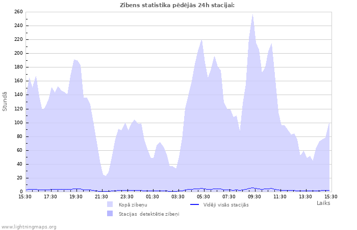 Grafiki: Zibens statistika