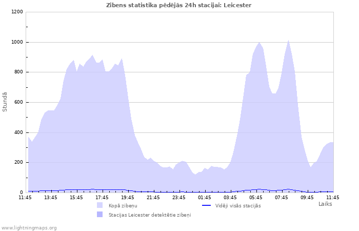 Grafiki: Zibens statistika