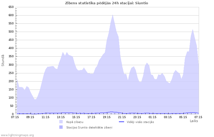 Grafiki: Zibens statistika