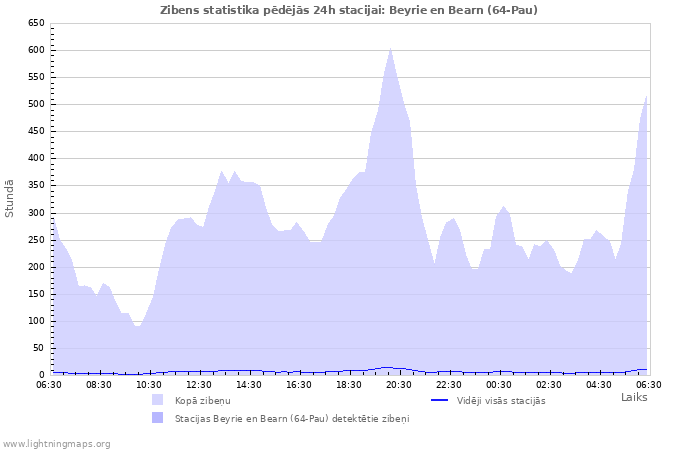 Grafiki: Zibens statistika