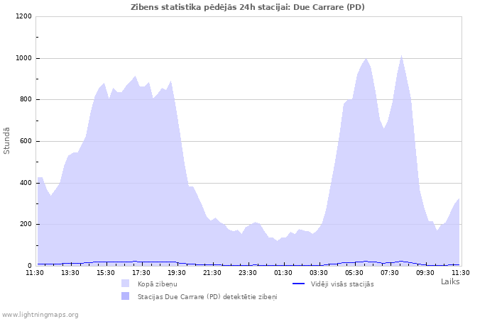 Grafiki: Zibens statistika