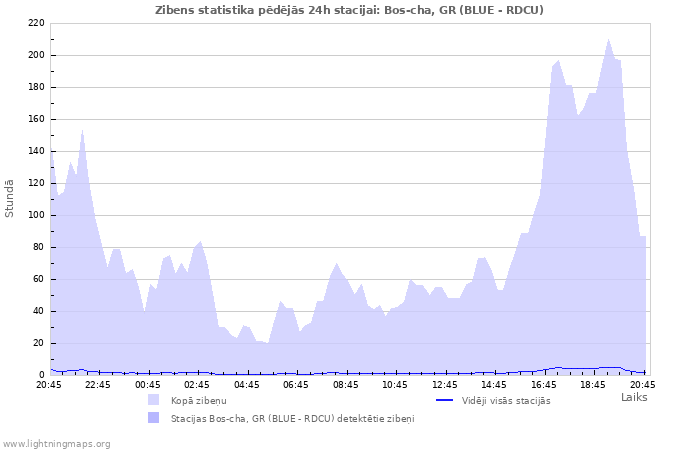 Grafiki: Zibens statistika