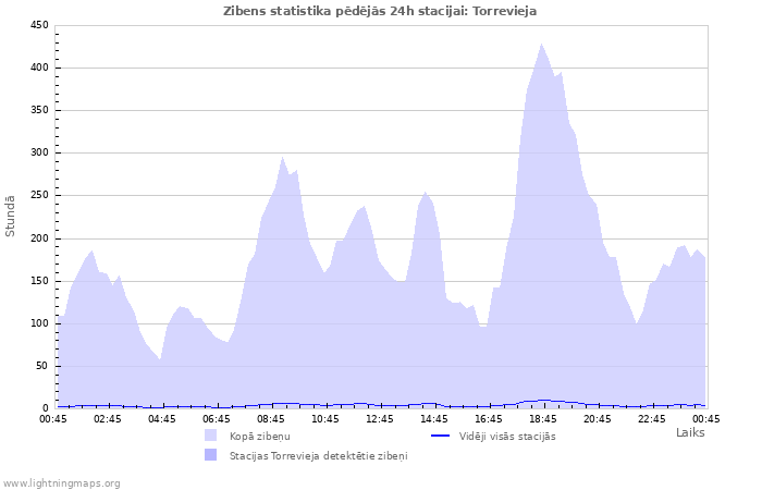 Grafiki: Zibens statistika