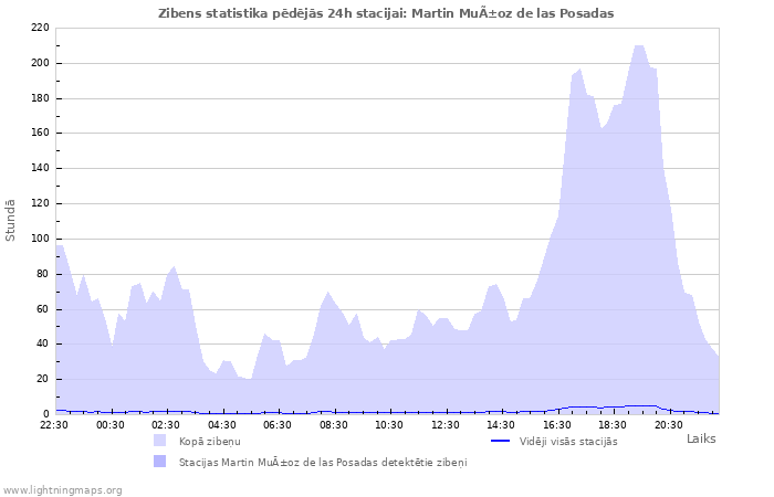 Grafiki: Zibens statistika