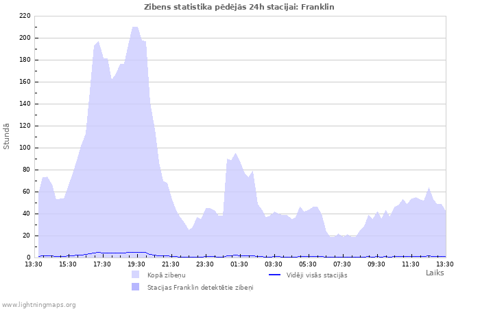 Grafiki: Zibens statistika