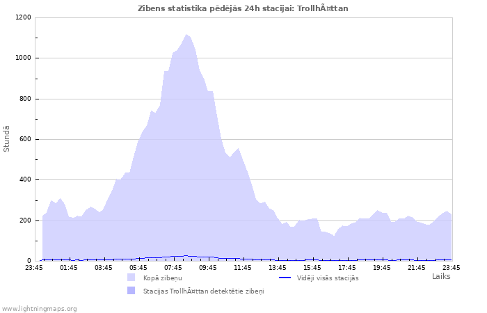 Grafiki: Zibens statistika