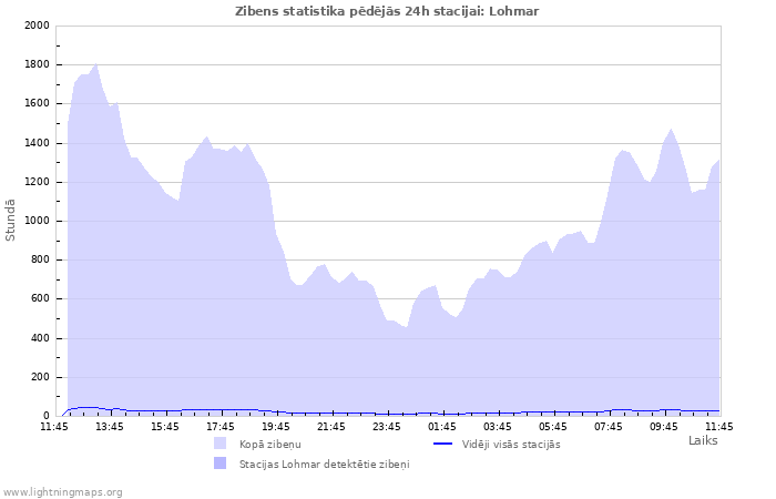 Grafiki: Zibens statistika